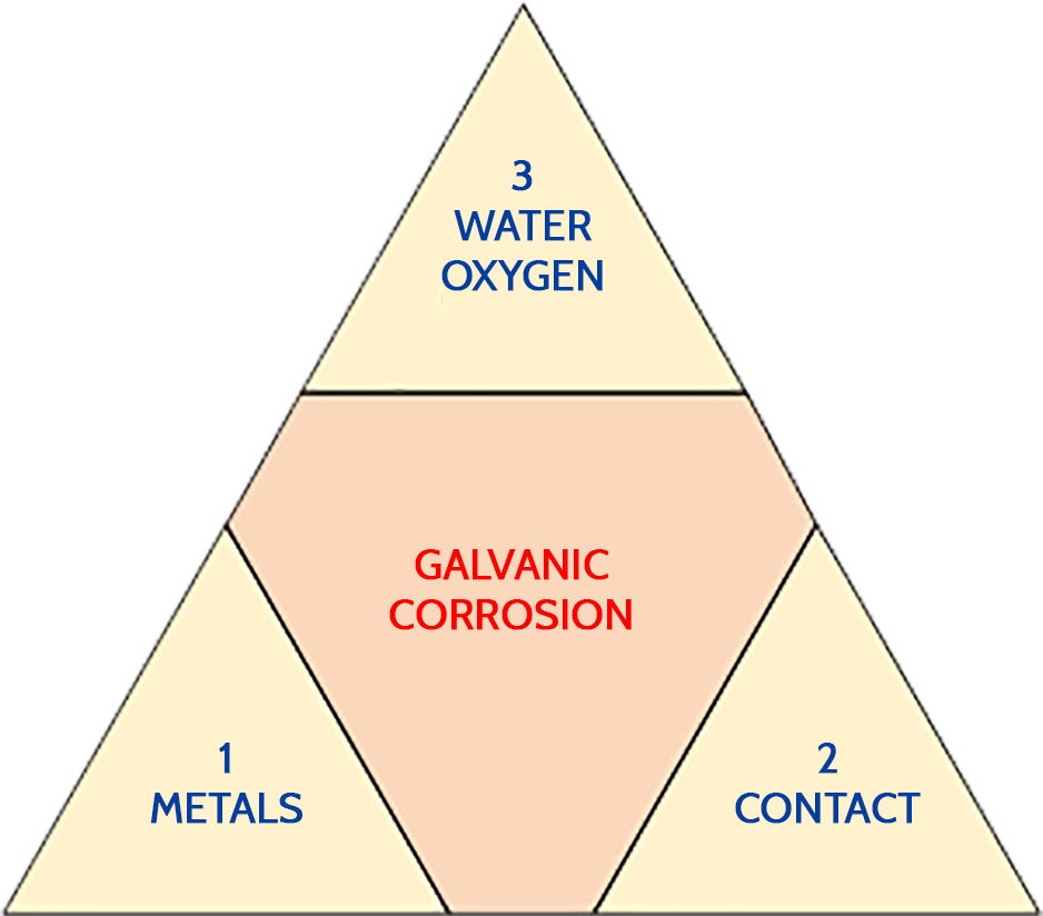 Earthing and grounding Galvanic corrosion